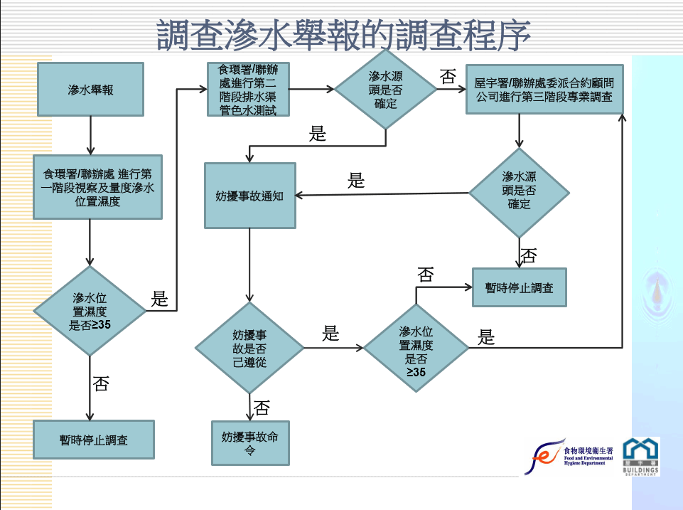 如果漏水問題涉及鄰居，應該先和對方商量，請他們協助檢查和修理。